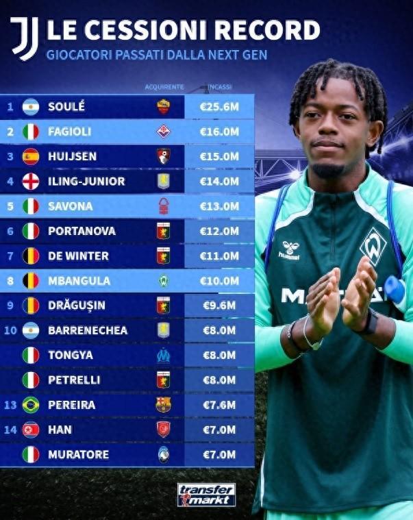 尤文青训卖人榜:苏莱2560万欧去罗马居首,法乔利第二赫伊森第三